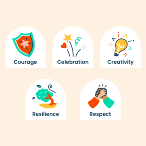 Five white archways displaying Thera's values: Courage, Celebration, Creativity, Resilience and Respect